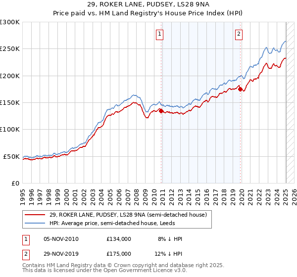 29, ROKER LANE, PUDSEY, LS28 9NA: Price paid vs HM Land Registry's House Price Index