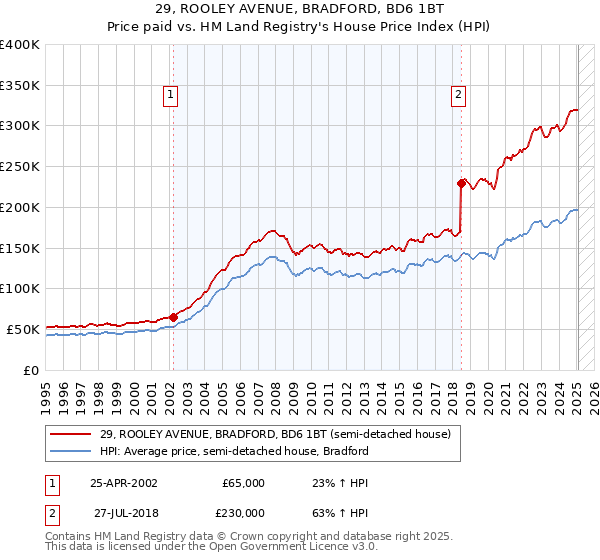 29, ROOLEY AVENUE, BRADFORD, BD6 1BT: Price paid vs HM Land Registry's House Price Index