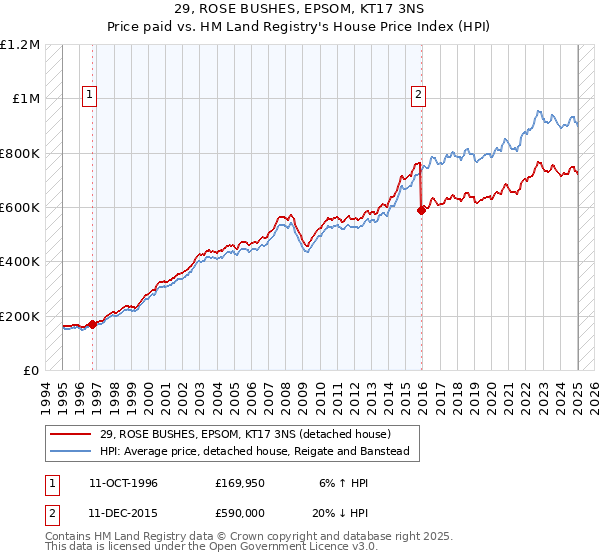 29, ROSE BUSHES, EPSOM, KT17 3NS: Price paid vs HM Land Registry's House Price Index