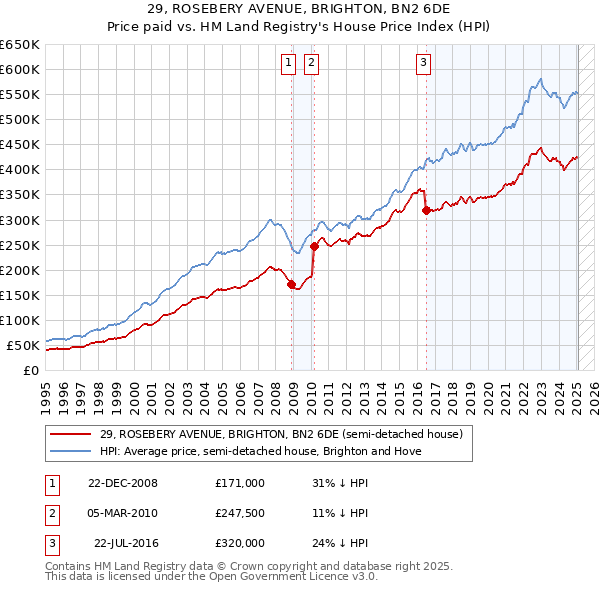29, ROSEBERY AVENUE, BRIGHTON, BN2 6DE: Price paid vs HM Land Registry's House Price Index