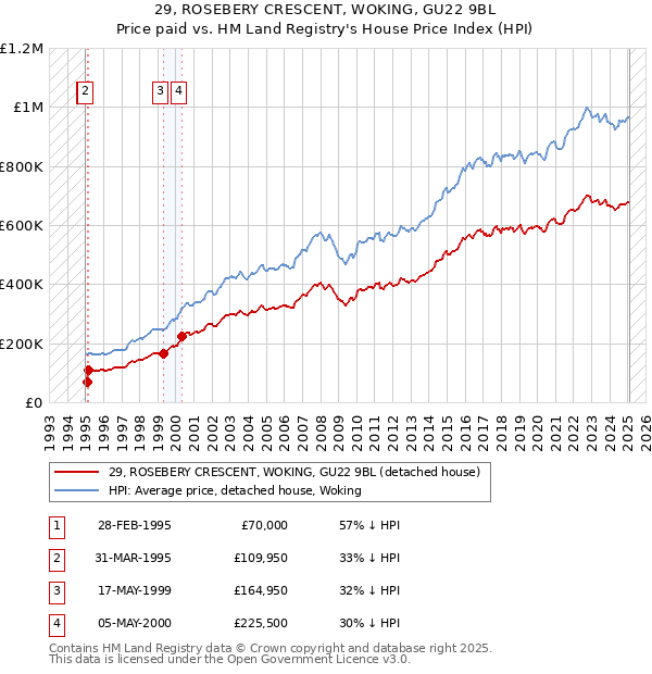 29, ROSEBERY CRESCENT, WOKING, GU22 9BL: Price paid vs HM Land Registry's House Price Index