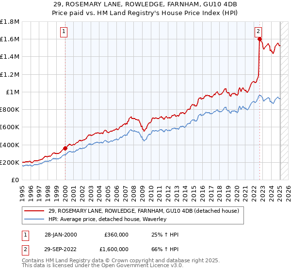 29, ROSEMARY LANE, ROWLEDGE, FARNHAM, GU10 4DB: Price paid vs HM Land Registry's House Price Index