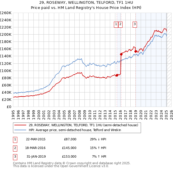 29, ROSEWAY, WELLINGTON, TELFORD, TF1 1HU: Price paid vs HM Land Registry's House Price Index