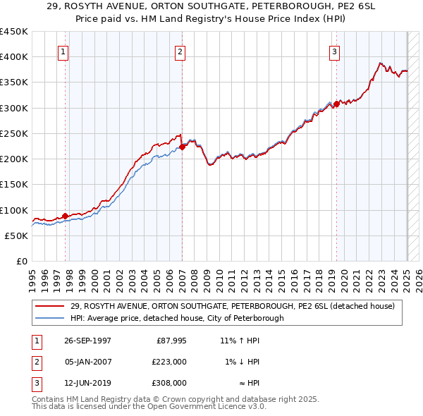 29, ROSYTH AVENUE, ORTON SOUTHGATE, PETERBOROUGH, PE2 6SL: Price paid vs HM Land Registry's House Price Index