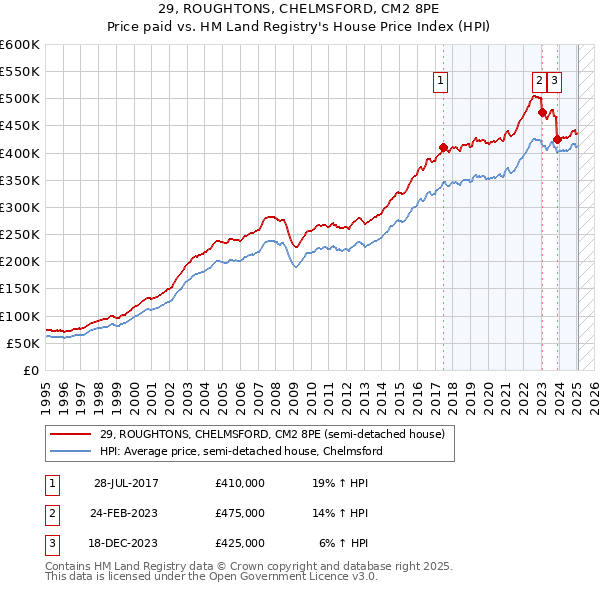 29, ROUGHTONS, CHELMSFORD, CM2 8PE: Price paid vs HM Land Registry's House Price Index