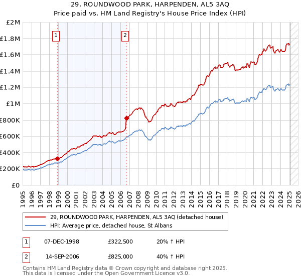 29, ROUNDWOOD PARK, HARPENDEN, AL5 3AQ: Price paid vs HM Land Registry's House Price Index