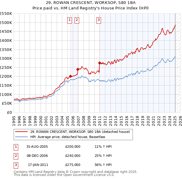 29, ROWAN CRESCENT, WORKSOP, S80 1BA: Price paid vs HM Land Registry's House Price Index