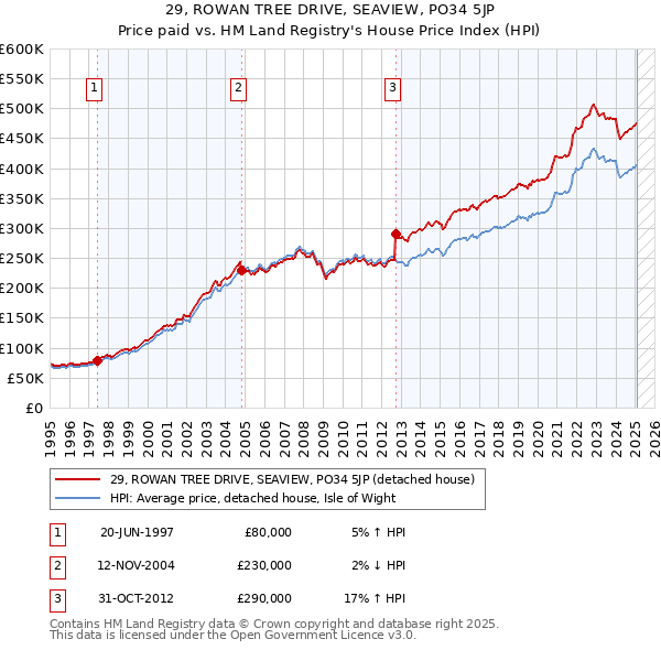 29, ROWAN TREE DRIVE, SEAVIEW, PO34 5JP: Price paid vs HM Land Registry's House Price Index