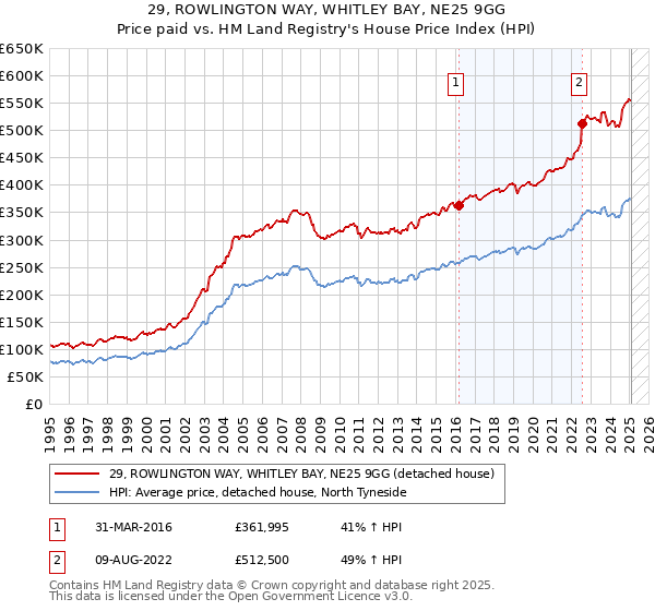 29, ROWLINGTON WAY, WHITLEY BAY, NE25 9GG: Price paid vs HM Land Registry's House Price Index