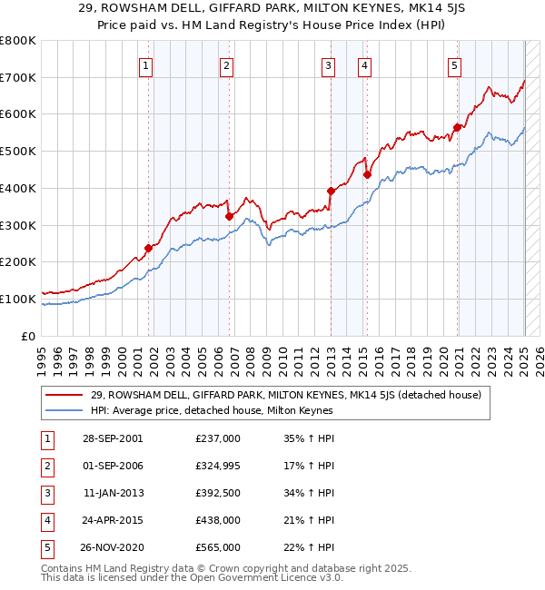 29, ROWSHAM DELL, GIFFARD PARK, MILTON KEYNES, MK14 5JS: Price paid vs HM Land Registry's House Price Index