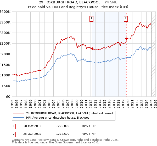 29, ROXBURGH ROAD, BLACKPOOL, FY4 5NU: Price paid vs HM Land Registry's House Price Index