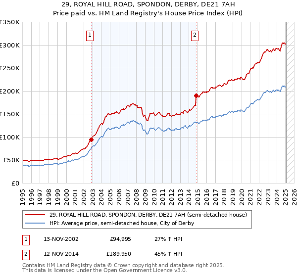 29, ROYAL HILL ROAD, SPONDON, DERBY, DE21 7AH: Price paid vs HM Land Registry's House Price Index