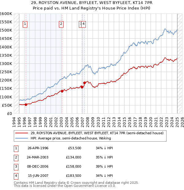 29, ROYSTON AVENUE, BYFLEET, WEST BYFLEET, KT14 7PR: Price paid vs HM Land Registry's House Price Index