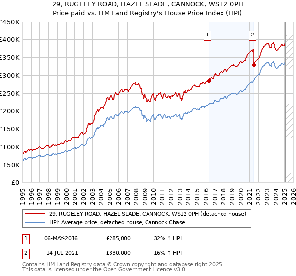 29, RUGELEY ROAD, HAZEL SLADE, CANNOCK, WS12 0PH: Price paid vs HM Land Registry's House Price Index
