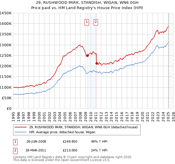 29, RUSHWOOD PARK, STANDISH, WIGAN, WN6 0GH: Price paid vs HM Land Registry's House Price Index