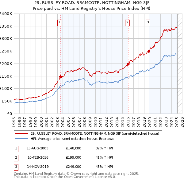 29, RUSSLEY ROAD, BRAMCOTE, NOTTINGHAM, NG9 3JF: Price paid vs HM Land Registry's House Price Index