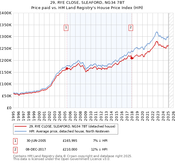 29, RYE CLOSE, SLEAFORD, NG34 7BT: Price paid vs HM Land Registry's House Price Index