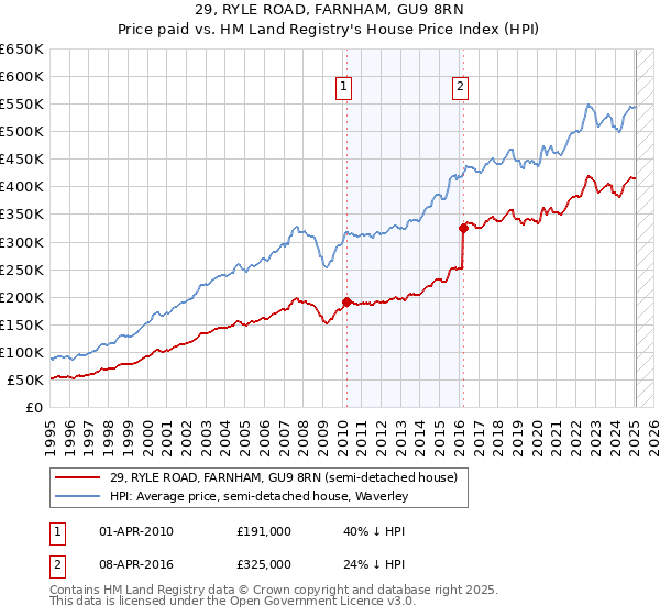 29, RYLE ROAD, FARNHAM, GU9 8RN: Price paid vs HM Land Registry's House Price Index