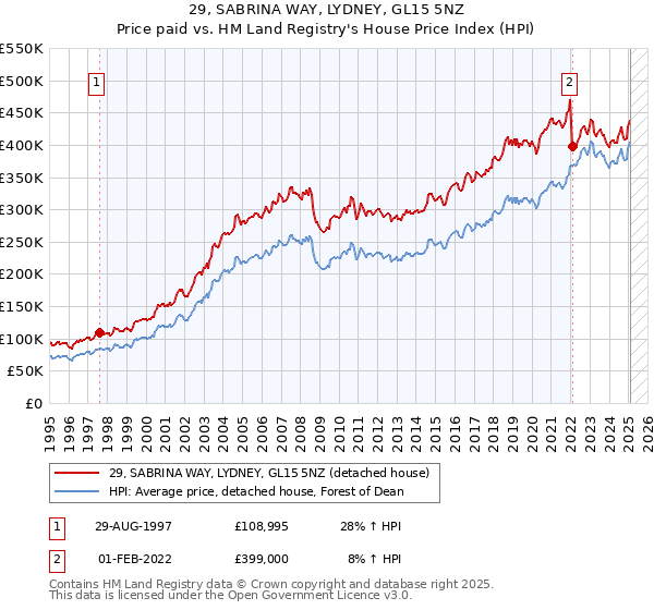 29, SABRINA WAY, LYDNEY, GL15 5NZ: Price paid vs HM Land Registry's House Price Index
