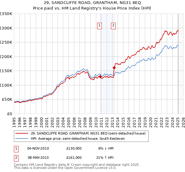 29, SANDCLIFFE ROAD, GRANTHAM, NG31 8EQ: Price paid vs HM Land Registry's House Price Index