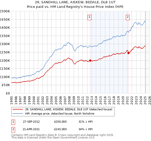 29, SANDHILL LANE, AISKEW, BEDALE, DL8 1UT: Price paid vs HM Land Registry's House Price Index