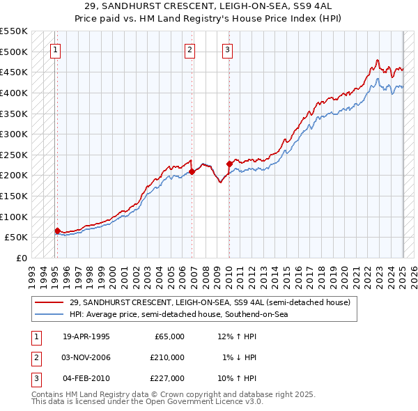 29, SANDHURST CRESCENT, LEIGH-ON-SEA, SS9 4AL: Price paid vs HM Land Registry's House Price Index