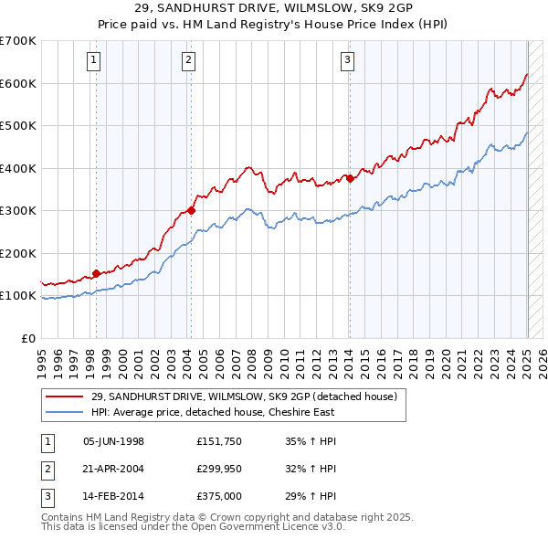 29, SANDHURST DRIVE, WILMSLOW, SK9 2GP: Price paid vs HM Land Registry's House Price Index