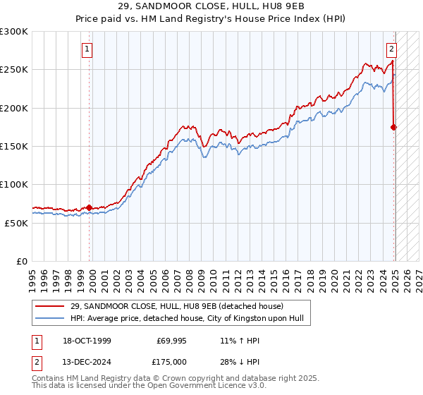29, SANDMOOR CLOSE, HULL, HU8 9EB: Price paid vs HM Land Registry's House Price Index