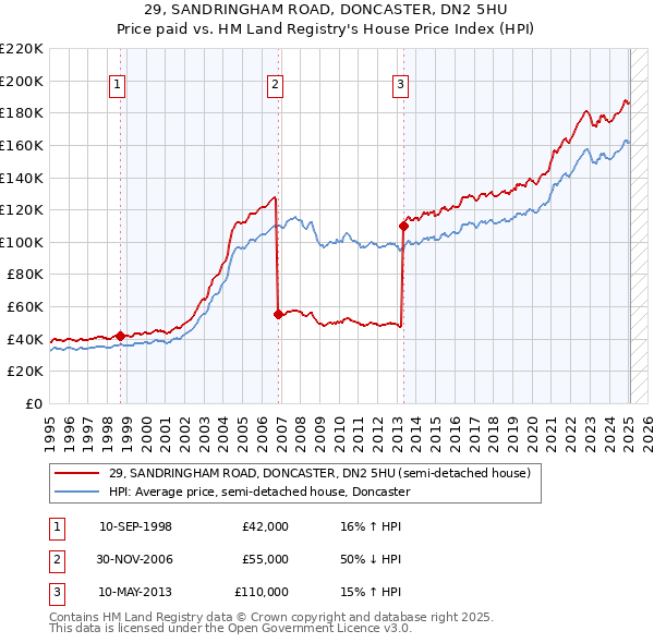 29, SANDRINGHAM ROAD, DONCASTER, DN2 5HU: Price paid vs HM Land Registry's House Price Index