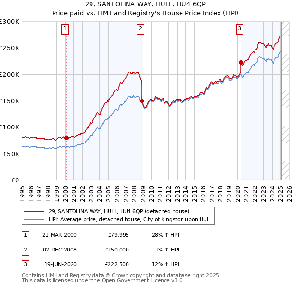 29, SANTOLINA WAY, HULL, HU4 6QP: Price paid vs HM Land Registry's House Price Index