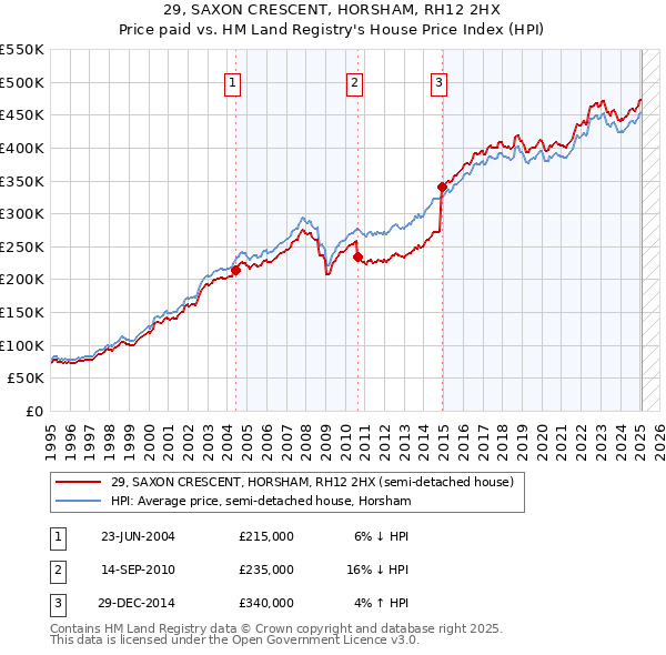 29, SAXON CRESCENT, HORSHAM, RH12 2HX: Price paid vs HM Land Registry's House Price Index