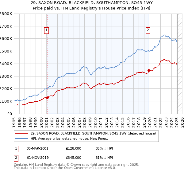 29, SAXON ROAD, BLACKFIELD, SOUTHAMPTON, SO45 1WY: Price paid vs HM Land Registry's House Price Index