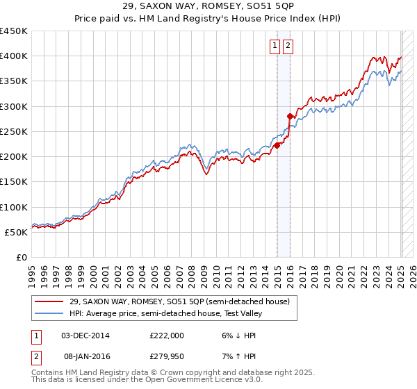 29, SAXON WAY, ROMSEY, SO51 5QP: Price paid vs HM Land Registry's House Price Index