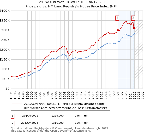 29, SAXON WAY, TOWCESTER, NN12 6FR: Price paid vs HM Land Registry's House Price Index