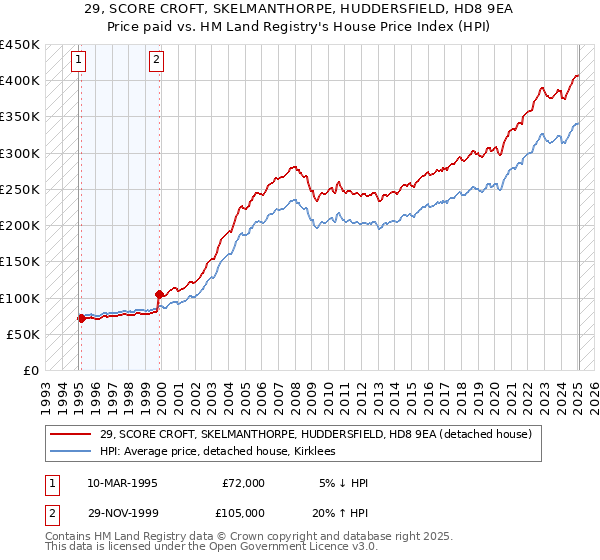 29, SCORE CROFT, SKELMANTHORPE, HUDDERSFIELD, HD8 9EA: Price paid vs HM Land Registry's House Price Index
