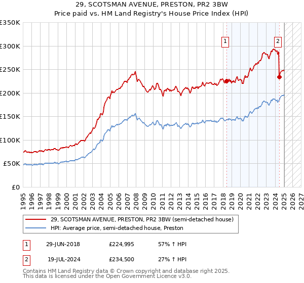 29, SCOTSMAN AVENUE, PRESTON, PR2 3BW: Price paid vs HM Land Registry's House Price Index