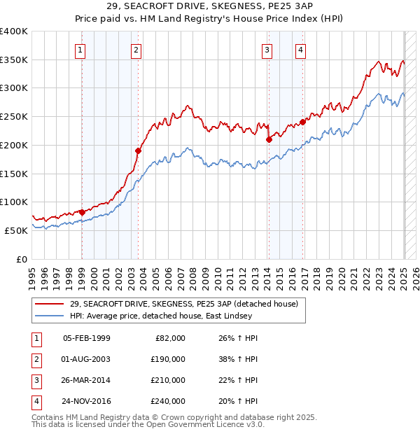 29, SEACROFT DRIVE, SKEGNESS, PE25 3AP: Price paid vs HM Land Registry's House Price Index