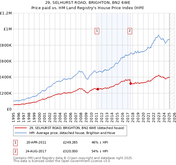 29, SELHURST ROAD, BRIGHTON, BN2 6WE: Price paid vs HM Land Registry's House Price Index