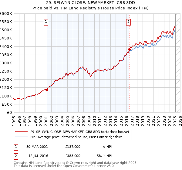 29, SELWYN CLOSE, NEWMARKET, CB8 8DD: Price paid vs HM Land Registry's House Price Index