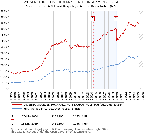 29, SENATOR CLOSE, HUCKNALL, NOTTINGHAM, NG15 8GH: Price paid vs HM Land Registry's House Price Index