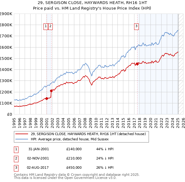 29, SERGISON CLOSE, HAYWARDS HEATH, RH16 1HT: Price paid vs HM Land Registry's House Price Index