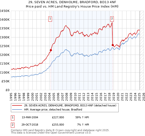 29, SEVEN ACRES, DENHOLME, BRADFORD, BD13 4NF: Price paid vs HM Land Registry's House Price Index