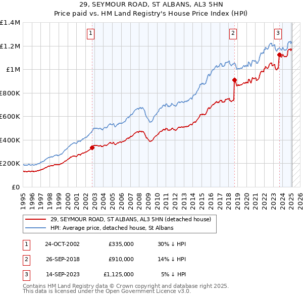 29, SEYMOUR ROAD, ST ALBANS, AL3 5HN: Price paid vs HM Land Registry's House Price Index