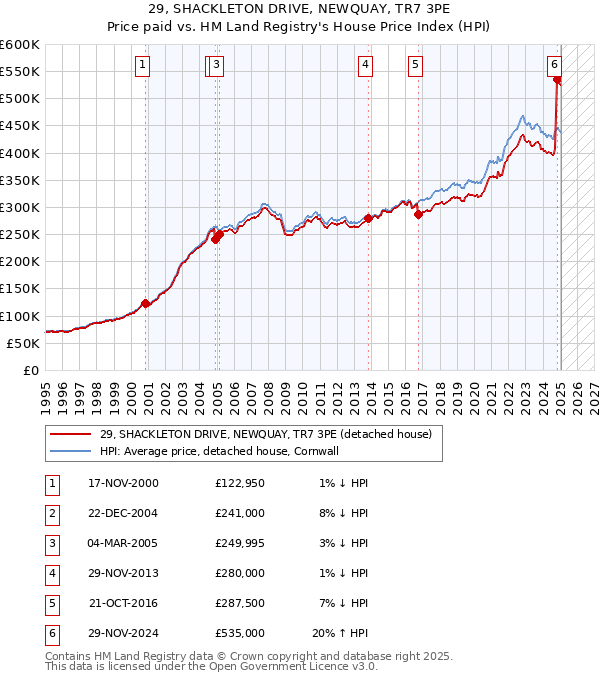 29, SHACKLETON DRIVE, NEWQUAY, TR7 3PE: Price paid vs HM Land Registry's House Price Index