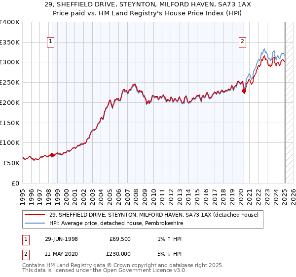 29, SHEFFIELD DRIVE, STEYNTON, MILFORD HAVEN, SA73 1AX: Price paid vs HM Land Registry's House Price Index