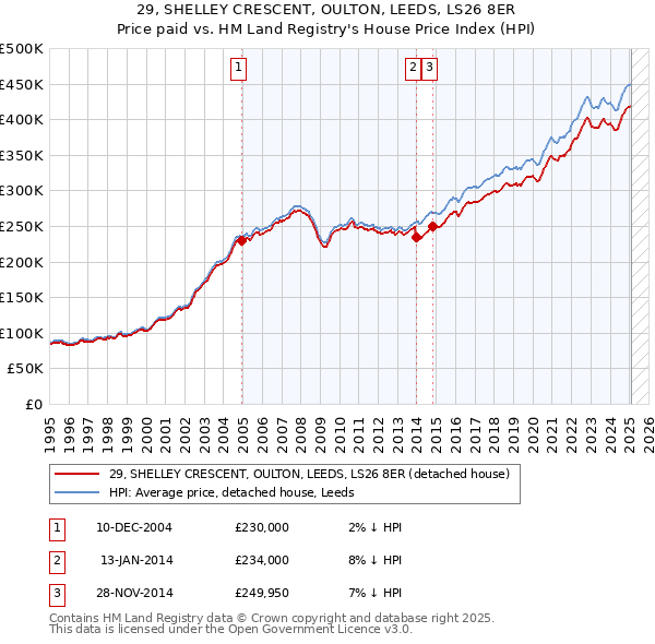 29, SHELLEY CRESCENT, OULTON, LEEDS, LS26 8ER: Price paid vs HM Land Registry's House Price Index