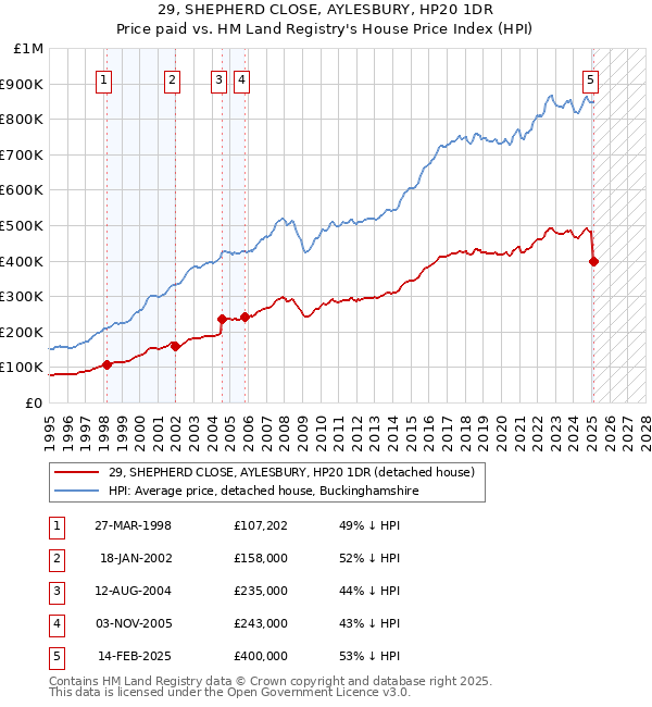 29, SHEPHERD CLOSE, AYLESBURY, HP20 1DR: Price paid vs HM Land Registry's House Price Index