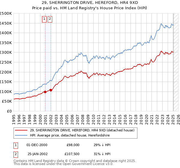 29, SHERRINGTON DRIVE, HEREFORD, HR4 9XD: Price paid vs HM Land Registry's House Price Index