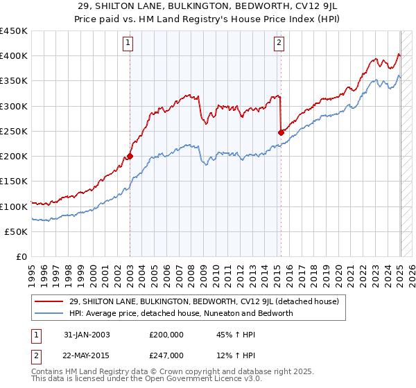 29, SHILTON LANE, BULKINGTON, BEDWORTH, CV12 9JL: Price paid vs HM Land Registry's House Price Index