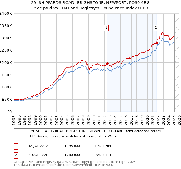 29, SHIPPARDS ROAD, BRIGHSTONE, NEWPORT, PO30 4BG: Price paid vs HM Land Registry's House Price Index